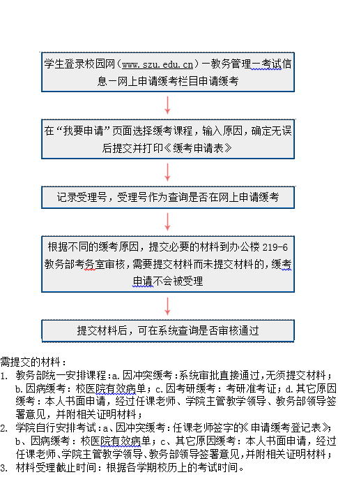 緩考申請流程